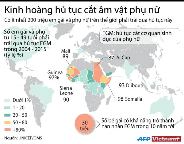 Kinh hoàng hủ tục cắt âm vật của phụ nữ