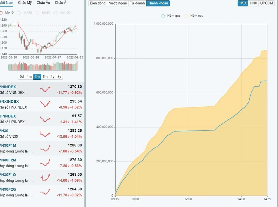 Thanh khoản Vn-Index tăng cao trong khi thị trường giảm điểm trong phiên giao dịch 29/8.