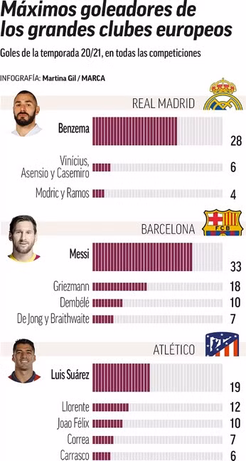 Thống kê cho thấy tầm ảnh hưởng của Benzema tới đội hơn mọi cầu thủ khác.