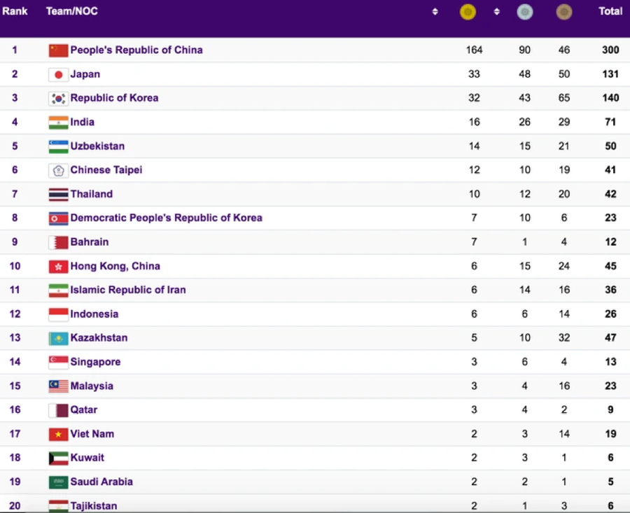 Việt Nam đang xếp thứ 17 trên bảng tổng sắp ASIAD 19 tính tới 13h30 chiều 4/10. Việt Nam đang xếp thứ 17 trên bảng tổng sắp ASIAD 19 tính tới 13h30 chiều 4/10.