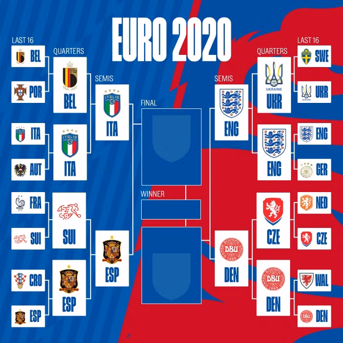4 đội vào bán kết Euro 2020.