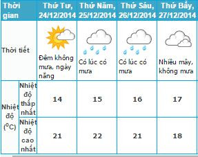 Hà Nội rét buốt, Sài Gòn mát mẻ đêm Noel