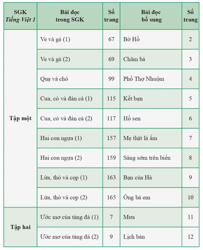 Nhà xuất bản xin ý kiến điều chỉnh, bổ sung ngữ liệu SGK tiếng Việt bộ Cánh Diều ảnh 1