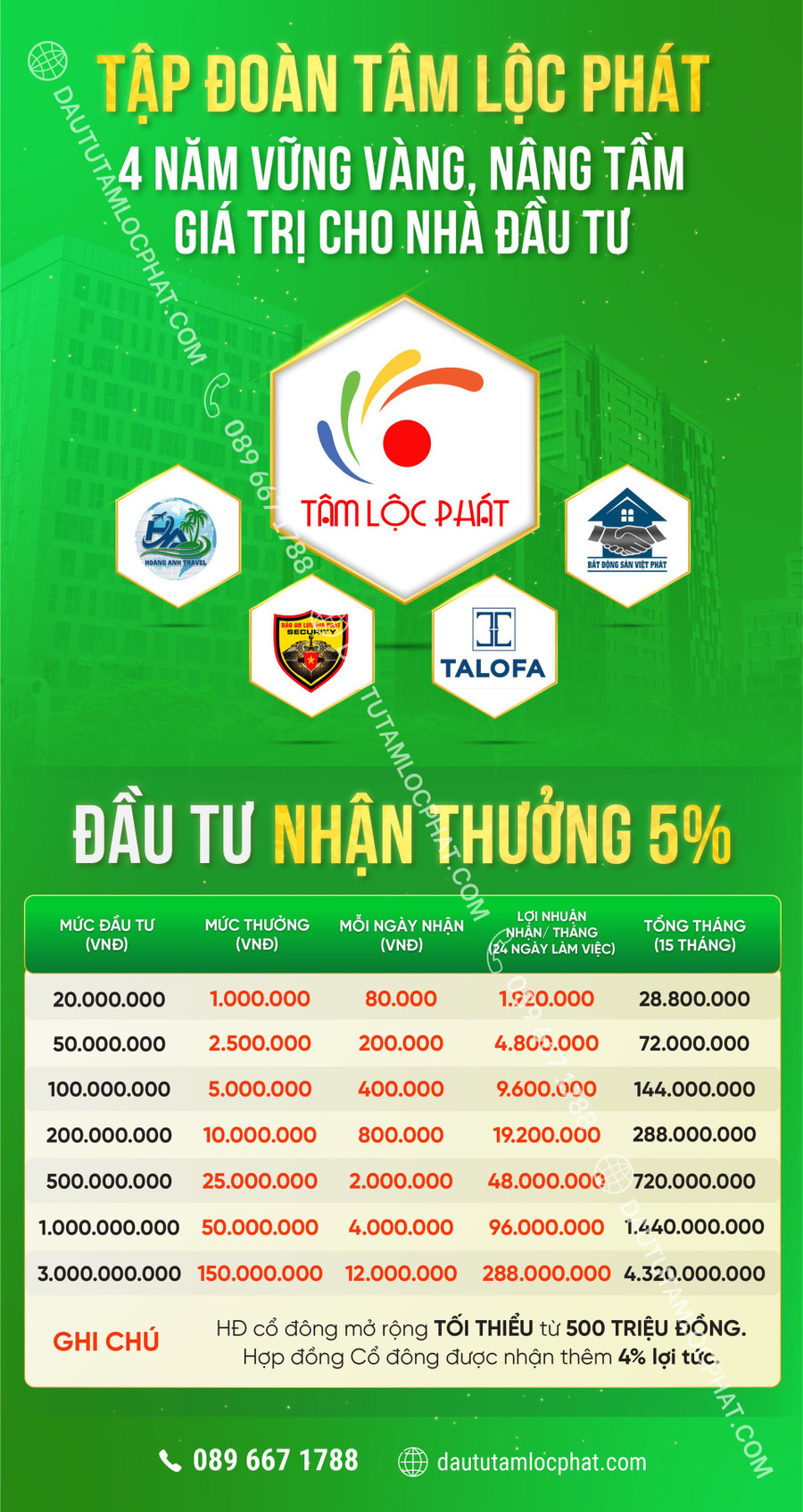 Công ty Tâm Lộc Phát huy động và trả lãi suất cao cho khách hàng.