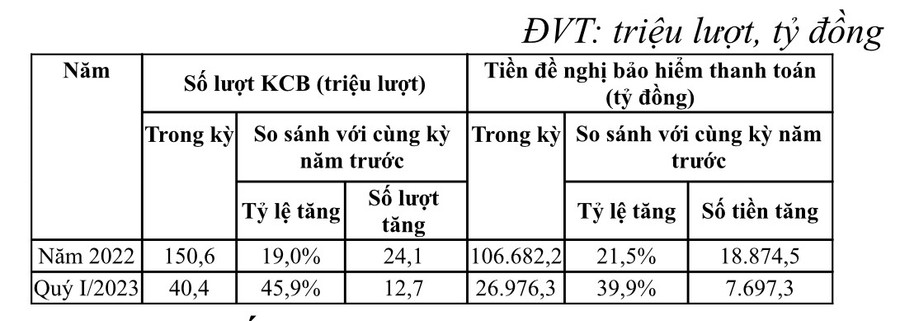 Số lượt, số chi KCB BHYT năm 2022 và quý I/2023.