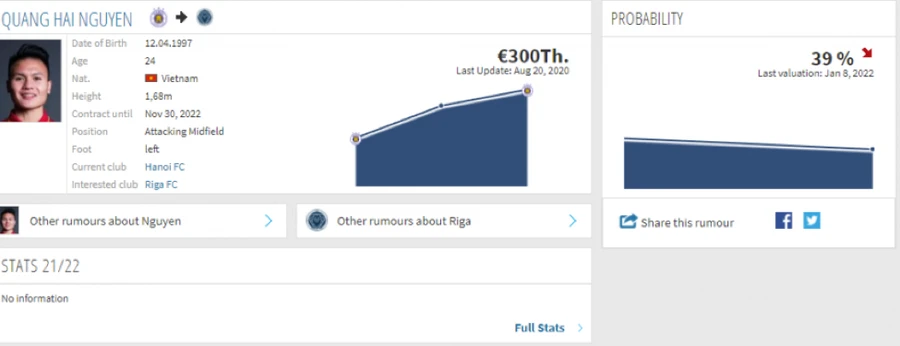 Transfermarkt dự đoán Quang Hải chỉ có khoảng 39% sẽ đến Riga FC chơi bóng.