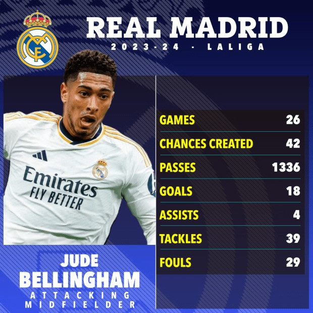 Jude Bellingham có mùa giải đầu tiên tuyệt vời cùng Real Madrid.