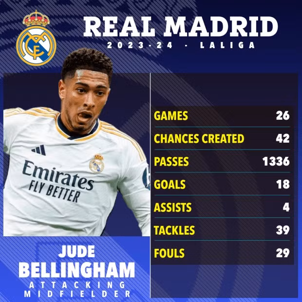 Jude Bellingham có mùa giải đầu tiên tuyệt vời cùng Real Madrid. Jude Bellingham có mùa giải đầu tiên tuyệt vời cùng Real Madrid.