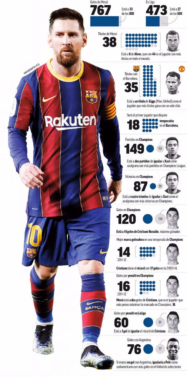 Messi cũng đang hướng tới các cột mốc 500 bàn thắng tại La Liga và 800 trong sự nghiệp. (Ảnh Marca).