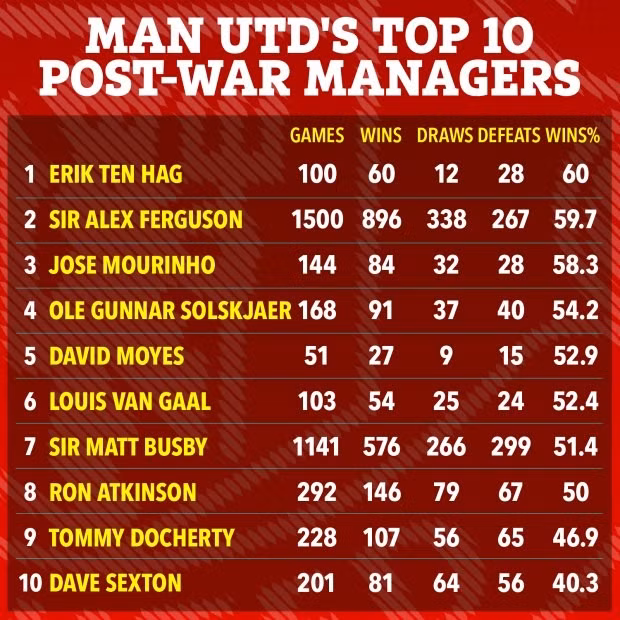 Tốp 10 HLV có tỷ lệ chiến thắng cao nhất trong lịch sử Man Utd.