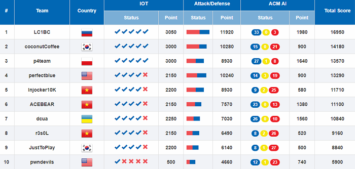 Bảng xếp hạng chung cuộc "WhiteHat Grand Prix 2018" Bảng xếp hạng chung cuộc "WhiteHat Grand Prix 2018"