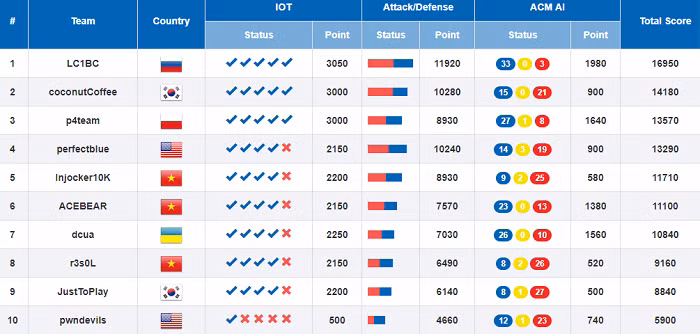 Bảng xếp hạng chung cuộc "WhiteHat Grand Prix 2018"