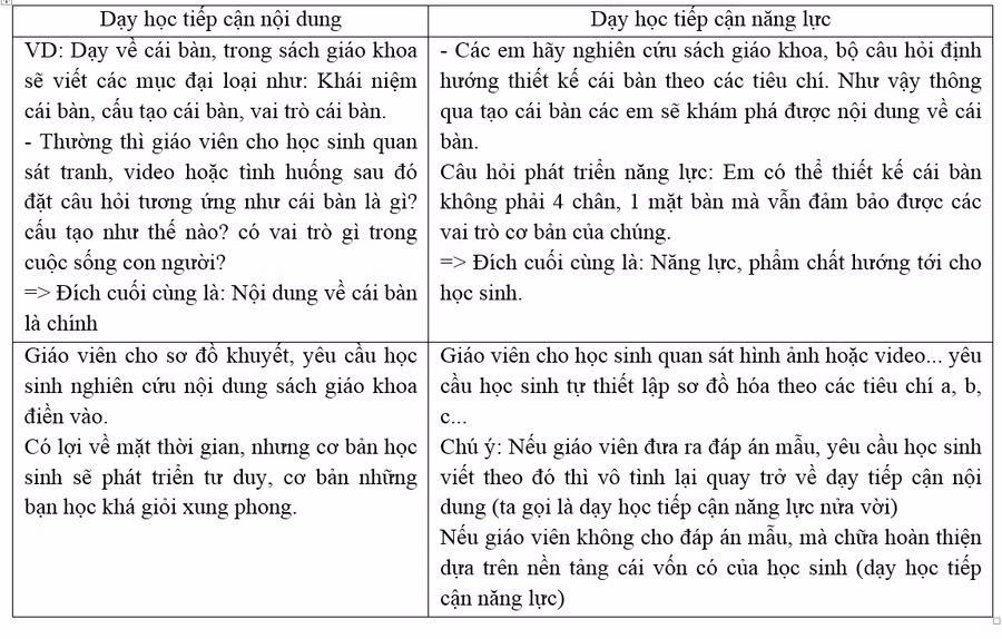 Hiện nay ai cũng biết là dạy theo hướng tiếp cận năng lực. Vậy hiểu thế nào cho đúng về dạy học tiếp cận năng lực?