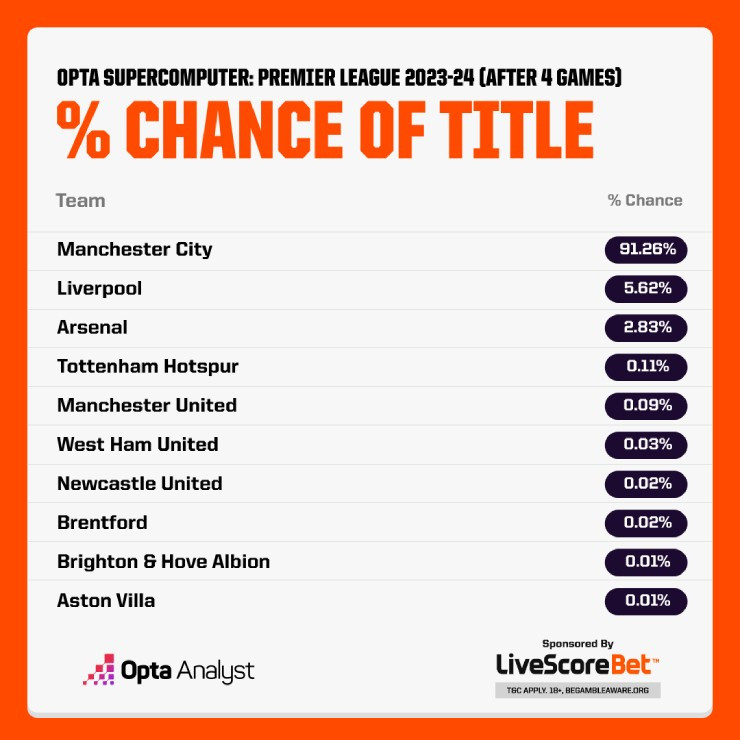 Man Utd được dự đoán chỉ có 0,09% khả năng vô địch Ngoại hạng Anh mùa này. Man Utd được dự đoán chỉ có 0,09% khả năng vô địch Ngoại hạng Anh mùa này.
