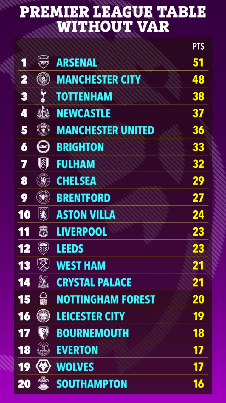 Bảng xếp hạng Ngoại hạng Anh mùa này khi không có VAR.