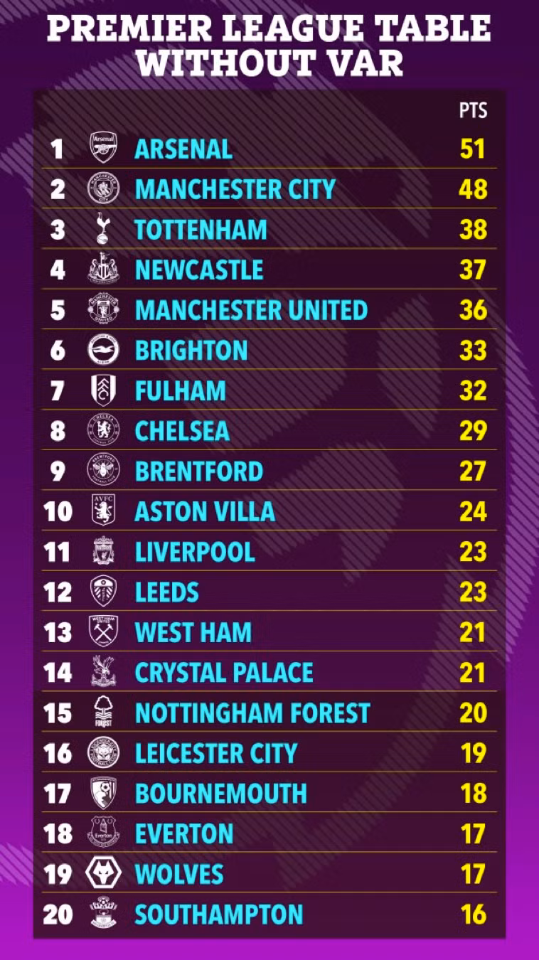 Bảng xếp hạng Ngoại hạng Anh mùa này khi không có VAR.