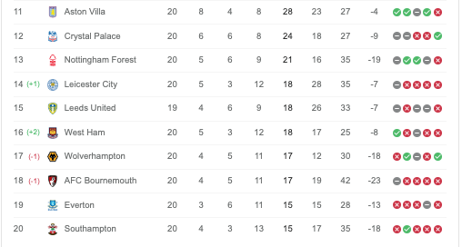 Bảng xếp hạng Ngoại hạng Anh hiện tại, tức có áp dụng công nghệ VAR.