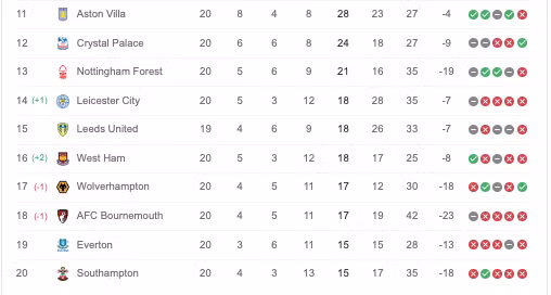 Bảng xếp hạng Ngoại hạng Anh hiện tại, tức có áp dụng công nghệ VAR.