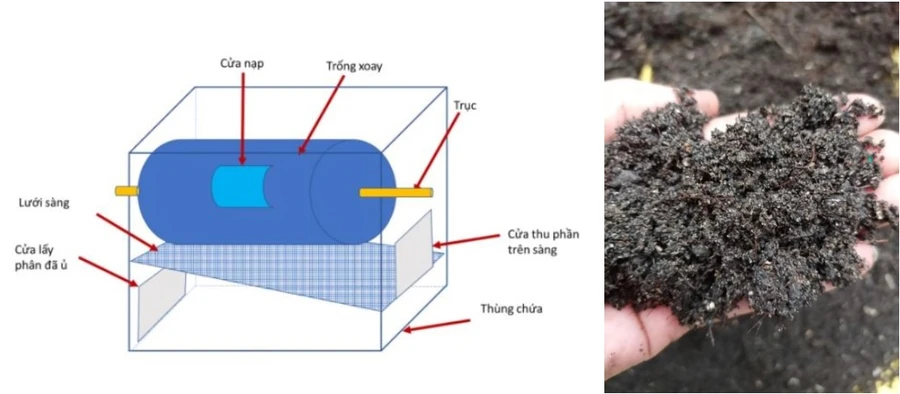 Thùng ủ phân từ lông gà kết hợp trống xoay với lưới sàng và phân hữu cơ sinh học từ lông gà.