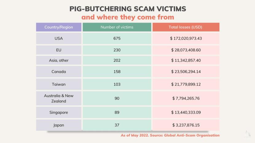 Thống kê các vụ “lừa đảo vỗ béo lợn” tháng 5/2022 ở một số quốc gia điểm nóng. Ảnh: IT Thống kê các vụ “lừa đảo vỗ béo lợn” tháng 5/2022 ở một số quốc gia điểm nóng. Ảnh: IT