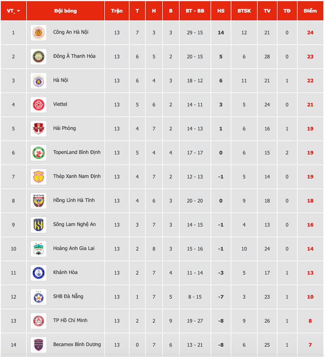 Bảng xếp hạng sau giai đoạn 1 V-League 2023.