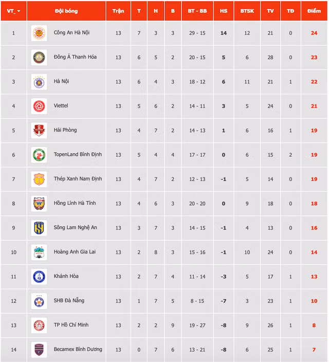 Bảng xếp hạng sau giai đoạn 1 V-League 2023.