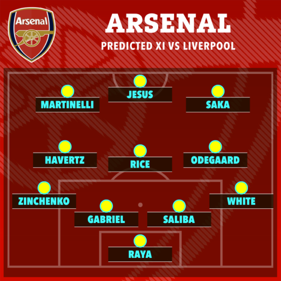 Đội hình dự kiến của Arsenal Đội hình dự kiến của Arsenal