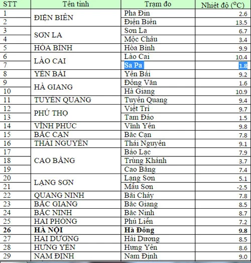Mẫu Sơn lạnh -2,5 độ C, Sa Pa xuống 1,8 độ C