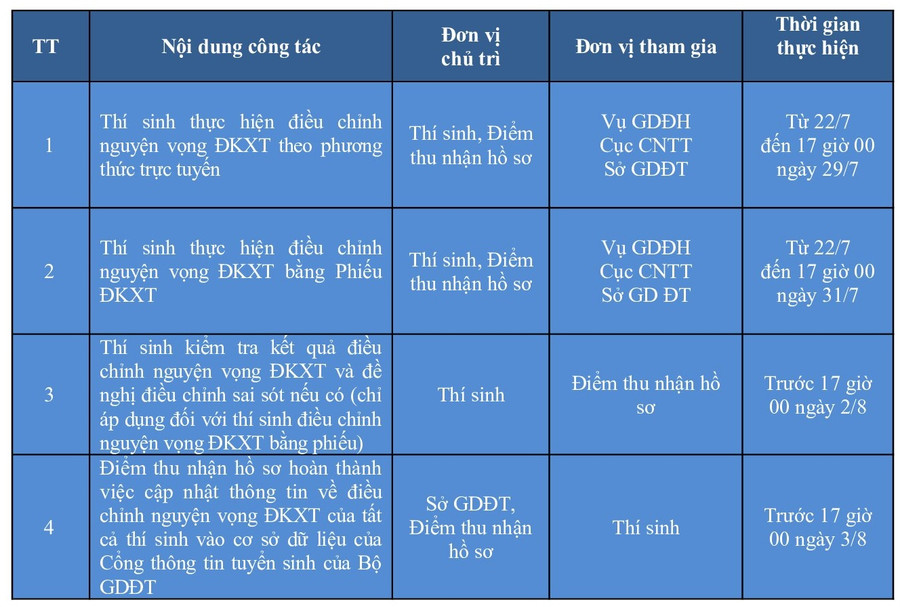 Thời gian điều chỉnh nguyện vọng Thời gian điều chỉnh nguyện vọng