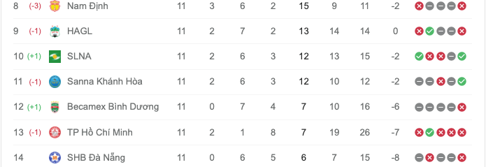 Bảng xếp hạng V.League 2023 sau 11 vòng đấu. Bảng xếp hạng V.League 2023 sau 11 vòng đấu.