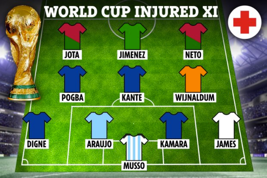 Đội hình 10 cầu thủ đang dính chấn thương có thể lỡ cơ hội dự World Cup 2022.
