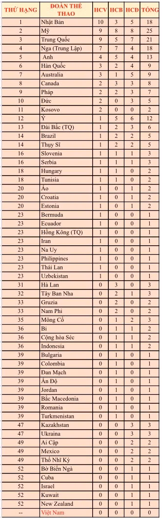 Bảng tổng sắp huy chương tính đến hết ngày 27/7.