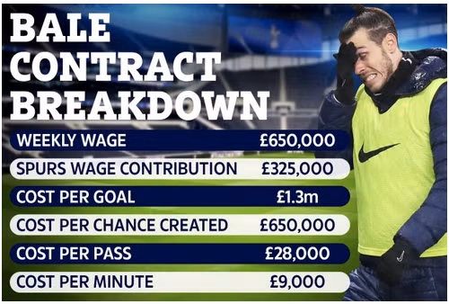 Mỗi bàn thắng của Bale cho Tottenham có giá 1,3 triệu bảng.