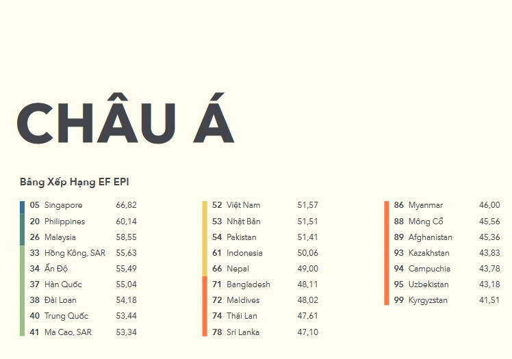 Việt Nam đứng hạng trung bình trong bảng xếp hạng năng lực tiếng Anh của EF Việt Nam đứng hạng trung bình trong bảng xếp hạng năng lực tiếng Anh của EF