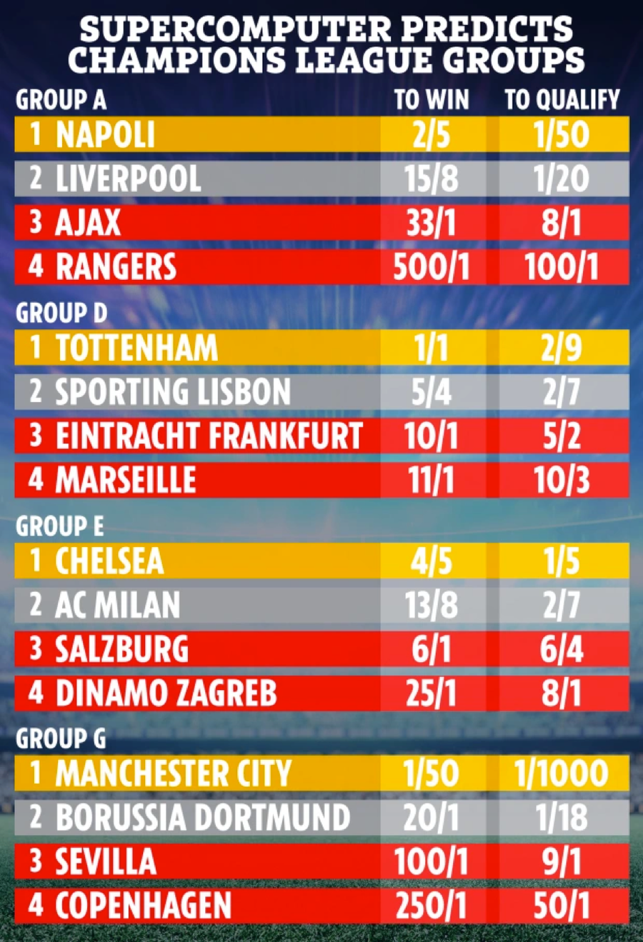 Siêu máy tính dự đoán về kết quả vòng bảng Champions League có sự góp mặt của 4 đội bóng Anh. Siêu máy tính dự đoán về kết quả vòng bảng Champions League có sự góp mặt của 4 đội bóng Anh.