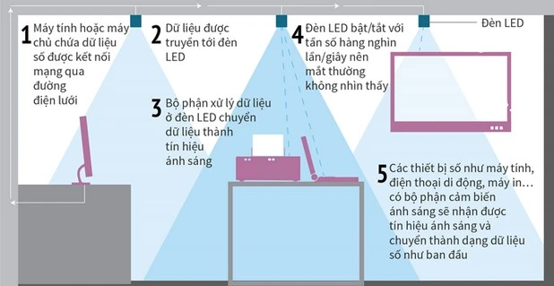 Mô hình hệ thống Li-Fi.