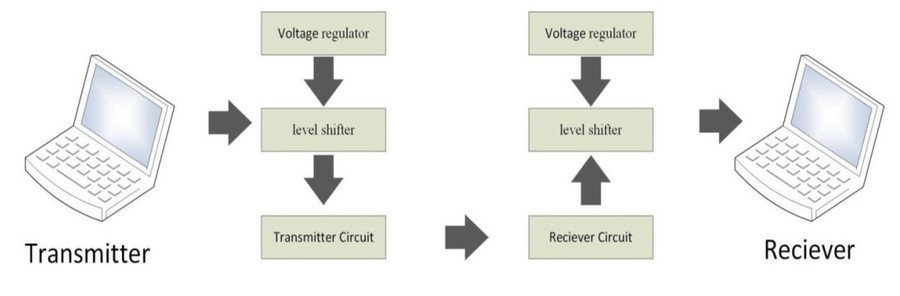 Nguyên lý làm việc của Li-Fi.