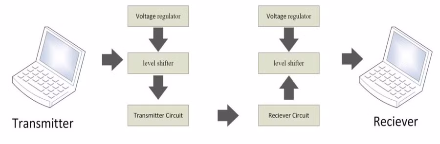 Nguyên lý làm việc của Li-Fi.