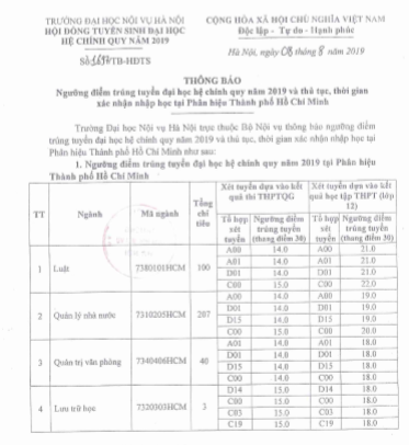 Ngưỡng điểm trúng tuyển hệ ĐH chính quy năm 2019 của Trường ĐH Nội Vụ Hà Nội phân hiệu TP Hồ Chí Minh
