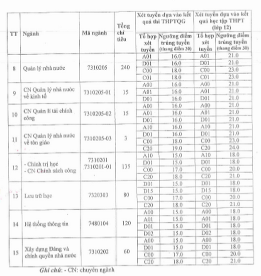 Ngưỡng điểm trúng tuyển hệ ĐH chính quy năm 2019 của Trường ĐH Nội Vụ Hà Nội cơ sở chính Hà Nội.