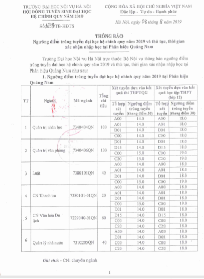 Ngưỡng điểm trúng tuyển hệ ĐH chính quy năm 2019 của Trường ĐH Nội Vụ Hà Nội tại phân hiệu Quảng Nam