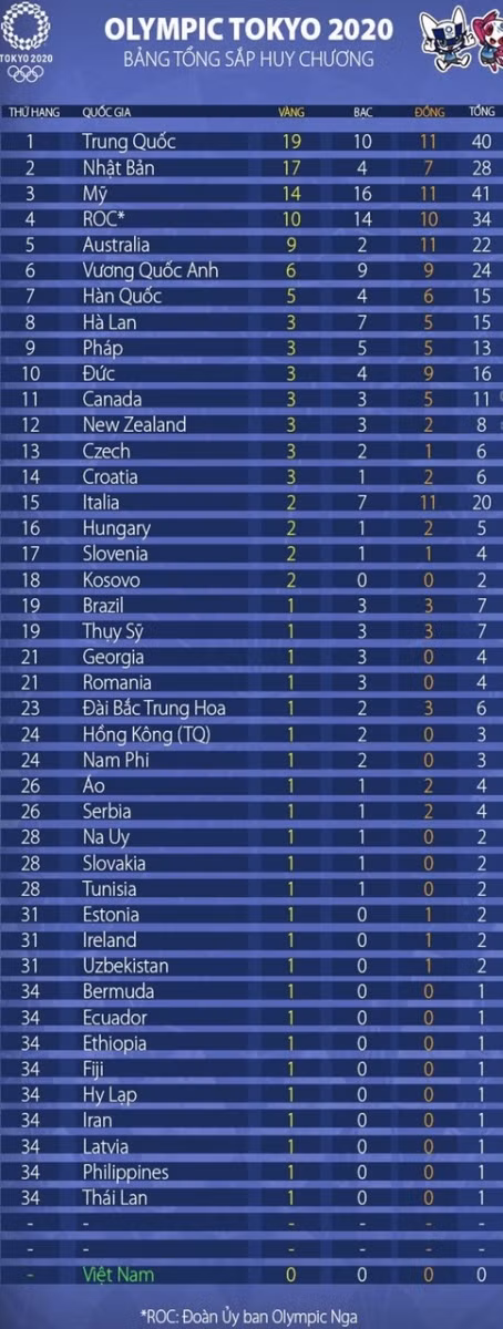 Trung Quốc xây chắc ngôi đầu bảng tổng sắp huy chương (Ảnh: BĐ).