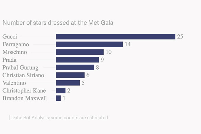 Bảng danh sách các thương hiệu được ưa thích tại Met Gala 2019, được bình chọn bởi tờ Business of Fashion.