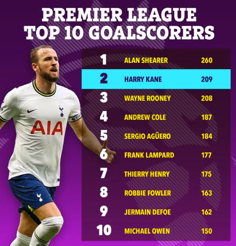 Tốp 10 chân sút ghi bàn hàng đầu mọi thời đại tại Ngoại hạng Anh.