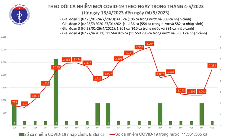 Ngày 4/5 ghi nhận ca mắc mới Covid-19 tăng mạnh