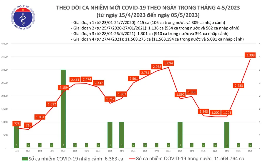 Ngày 5/5 ca mắc Covid-19 tiếp tục tăng