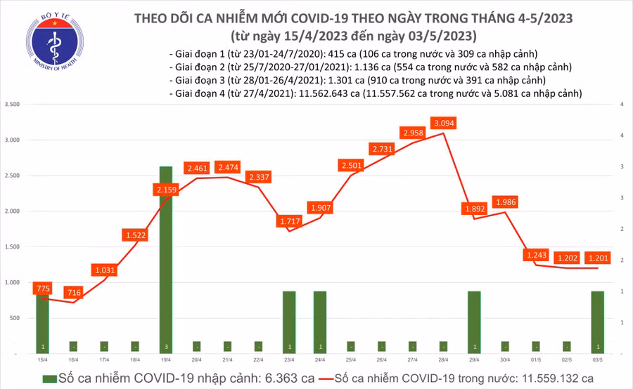 Ngày 3/5 ghi nhận 1.201 ca mắc Covid-19 mới