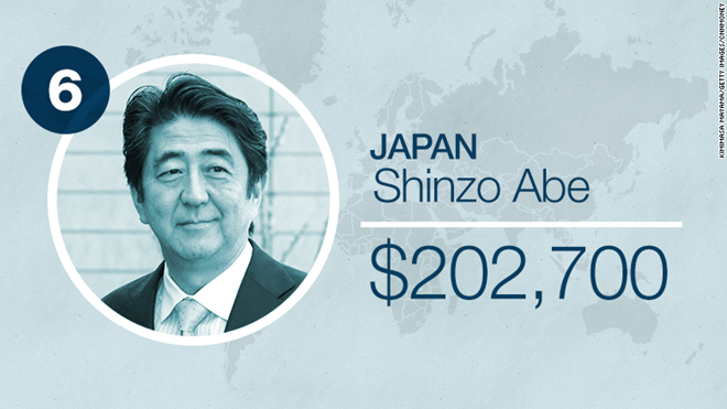 Thủ tướng Nhật Bản Shinzo Abe nhận lương 202.700 USD cho một năm chèo lái đất nước mặt trời mọc. Mức lương chênh lệch của các lãnh đạo trên thế giới