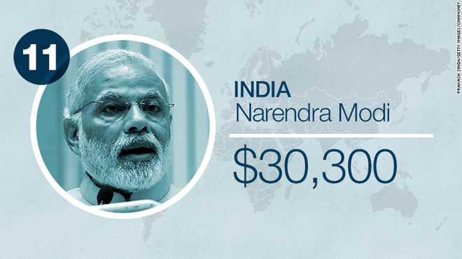Thủ tướng Ấn Độ Narendra Modi nhận lương 30.300 USD/năm. Truyền thông Ấn Độ đòi hỏi các nhà lãnh đạo phải công bố mức lương họ nhận được cho vị trí mình đảm trách. Mức lương chênh lệch của các lãnh đạo trên thế giới