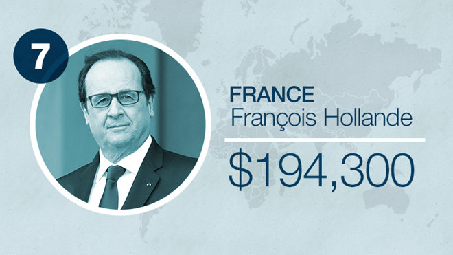 Tổng thống Pháp Francois Hollande nhận 194.300 USD/năm. Nếu chính phủ Pháp không giảm 30% tiền lương cho Tổng thống trong năm 2012, ông Hollande có thể nhận 274.522 USD cho một năm làm việc. Mức lương chênh lệch của các lãnh đạo trên thế giới